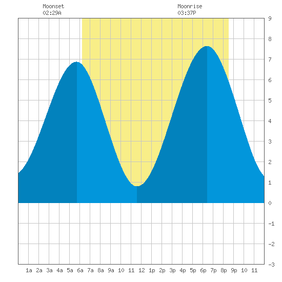 Euhaw Creek tide chart for Sunday, June 16, 2024