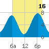 Euhaw Creek tide chart for Sunday, June 16, 2024
