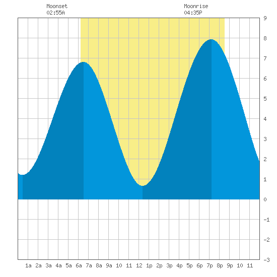 Euhaw Creek tide chart for Monday, June 17, 2024