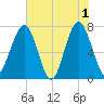 Euhaw Creek tide chart for Saturday, June 1, 2024