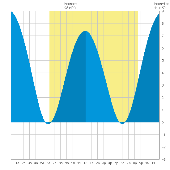 Euhaw Creek tide chart for Monday, June 24, 2024