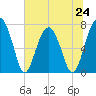 Euhaw Creek tide chart for Monday, June 24, 2024
