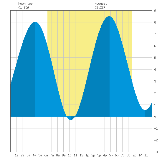 Euhaw Creek tide chart for Saturday, June 29, 2024