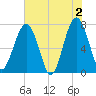Euhaw Creek tide chart for Sunday, June 2, 2024
