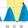 Euhaw Creek tide chart for Tuesday, June 4, 2024
