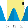 Euhaw Creek tide chart for Saturday, June 8, 2024