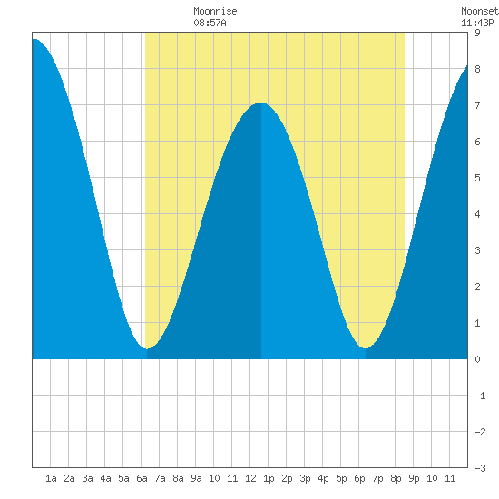 Euhaw Creek tide chart for Sunday, June 9, 2024