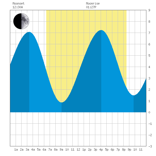 Euhaw Creek tide chart for Saturday, July 13, 2024