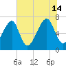 Euhaw Creek tide chart for Sunday, July 14, 2024
