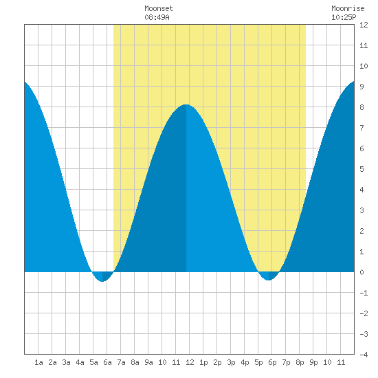 Euhaw Creek tide chart for Tuesday, July 23, 2024