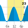 Euhaw Creek tide chart for Tuesday, July 23, 2024