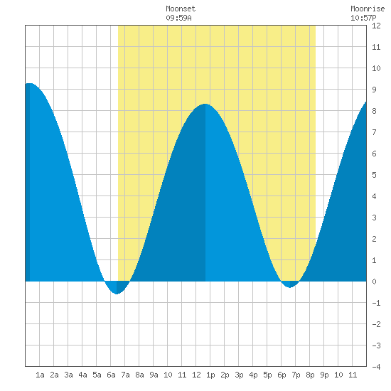 Euhaw Creek tide chart for Wednesday, July 24, 2024