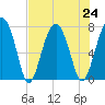 Euhaw Creek tide chart for Wednesday, July 24, 2024