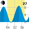 Euhaw Creek tide chart for Saturday, July 27, 2024