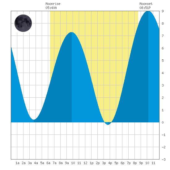 Euhaw Creek tide chart for Friday, July 5, 2024
