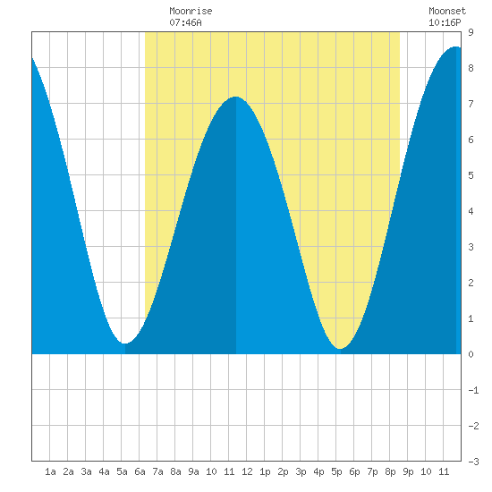 Euhaw Creek tide chart for Sunday, July 7, 2024