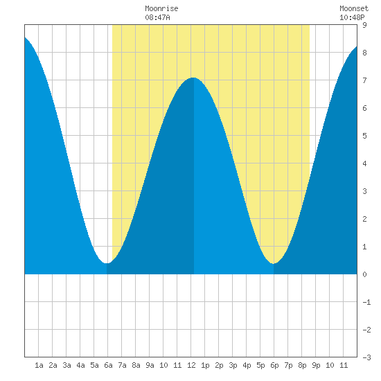 Euhaw Creek tide chart for Monday, July 8, 2024