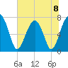 Euhaw Creek tide chart for Monday, July 8, 2024