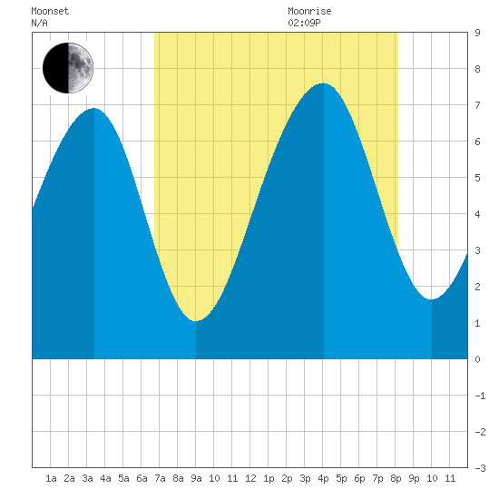 Euhaw Creek tide chart for Monday, August 12, 2024