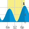 Euhaw Creek tide chart for Thursday, August 1, 2024