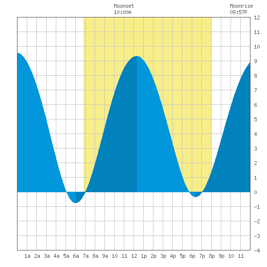 Euhaw Creek tide chart for Thursday, August 22, 2024