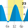 Euhaw Creek tide chart for Friday, August 23, 2024
