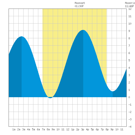 Euhaw Creek tide chart for Sunday, August 25, 2024