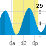 Euhaw Creek tide chart for Sunday, August 25, 2024