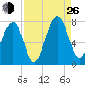 Euhaw Creek tide chart for Monday, August 26, 2024