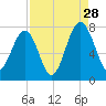 Euhaw Creek tide chart for Wednesday, August 28, 2024