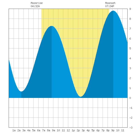 Euhaw Creek tide chart for Friday, August 2, 2024