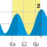Euhaw Creek tide chart for Friday, August 2, 2024