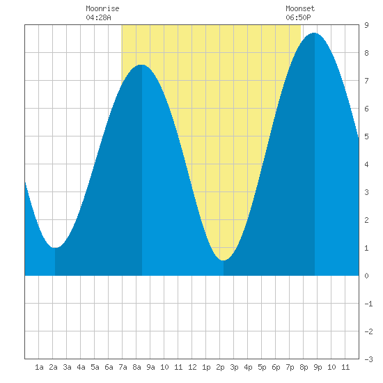 Euhaw Creek tide chart for Saturday, August 31, 2024