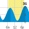 Euhaw Creek tide chart for Saturday, August 31, 2024