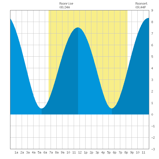 Euhaw Creek tide chart for Tuesday, August 6, 2024