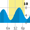 Euhaw Creek tide chart for Tuesday, September 10, 2024