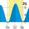 Euhaw Creek tide chart for Saturday, September 21, 2024