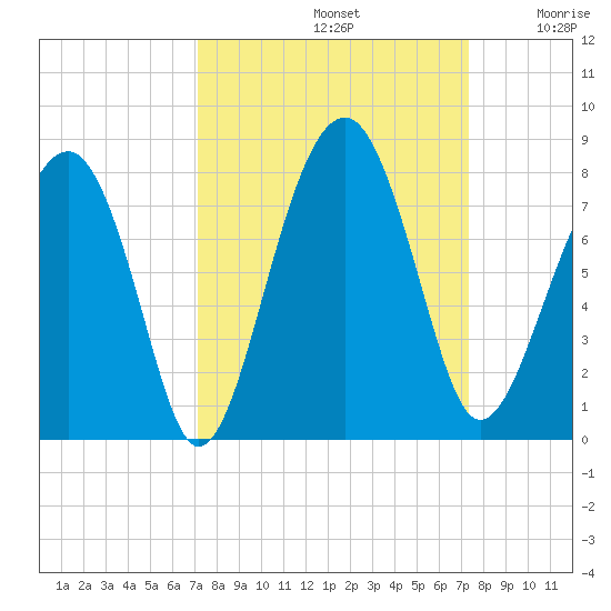 Euhaw Creek tide chart for Sunday, September 22, 2024