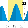 Euhaw Creek tide chart for Sunday, September 22, 2024