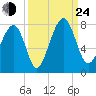 Euhaw Creek tide chart for Tuesday, September 24, 2024