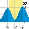 Euhaw Creek tide chart for Friday, September 27, 2024