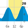 Euhaw Creek tide chart for Saturday, September 28, 2024