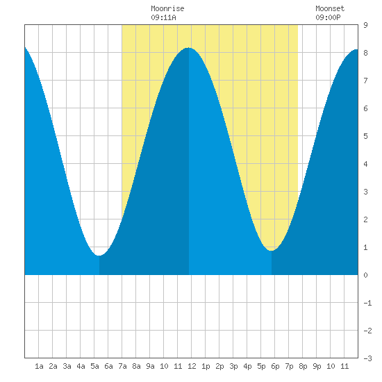 Euhaw Creek tide chart for Thursday, September 5, 2024