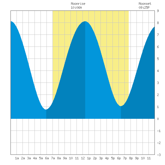 Euhaw Creek tide chart for Friday, September 6, 2024