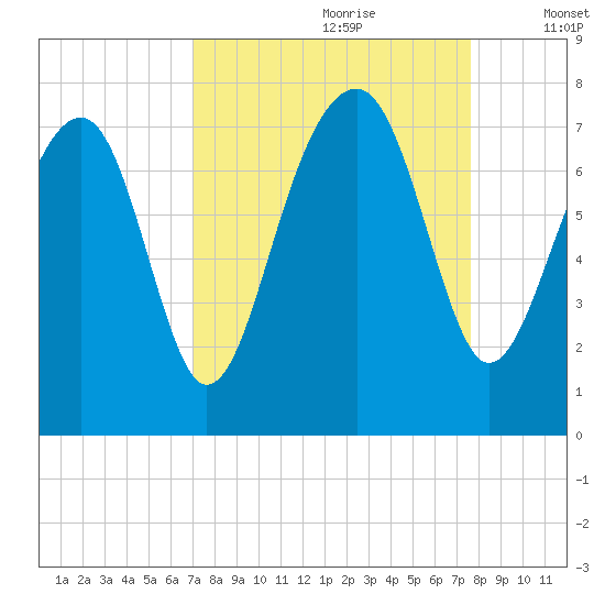 Euhaw Creek tide chart for Monday, September 9, 2024