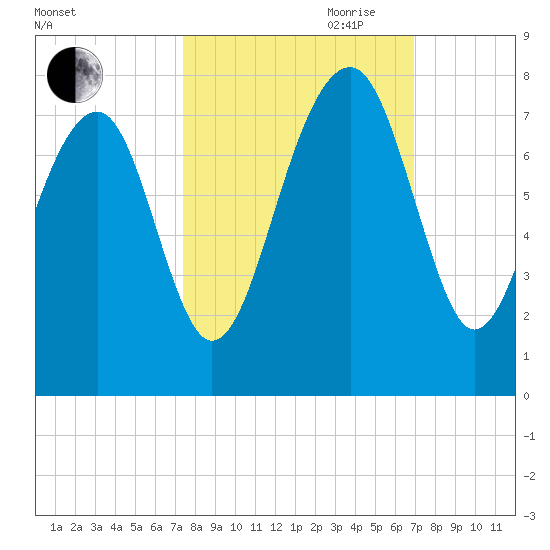 Euhaw Creek tide chart for Thursday, October 10, 2024