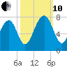 Euhaw Creek tide chart for Thursday, October 10, 2024