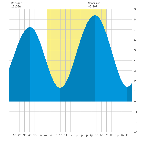 Euhaw Creek tide chart for Friday, October 11, 2024