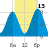 Euhaw Creek tide chart for Sunday, October 13, 2024