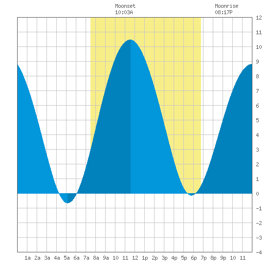 Euhaw Creek tide chart for Saturday, October 19, 2024